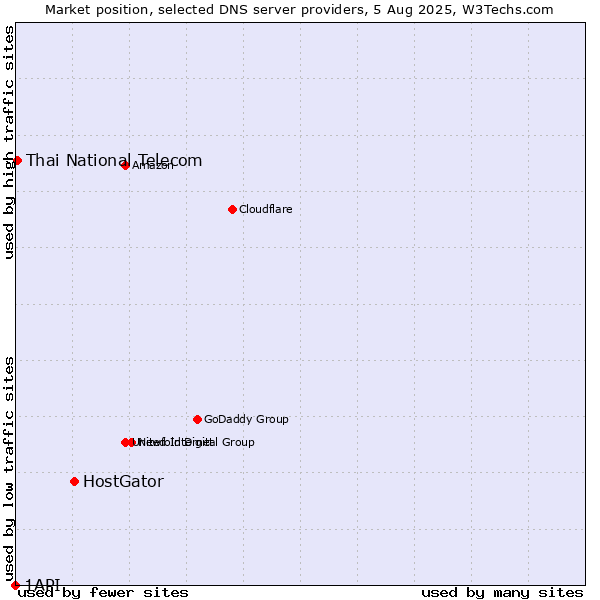 Market position of HostGator vs. Thai National Telecom vs. 1API