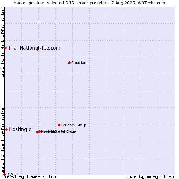 Market position of Hosting.cl vs. Thai National Telecom vs. 1API
