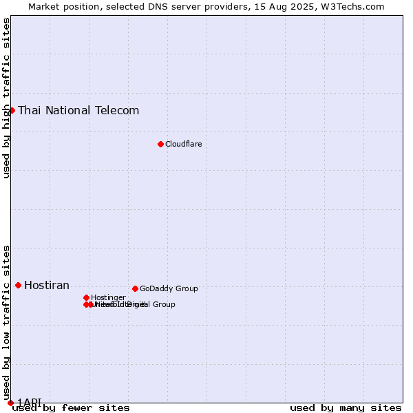 Market position of Hostiran vs. Thai National Telecom vs. 1API
