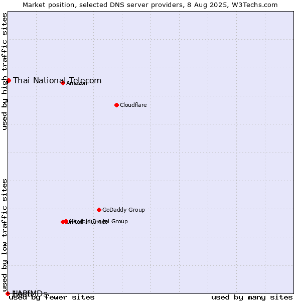 Market position of Thai National Telecom vs. 1API vs. HostMDs