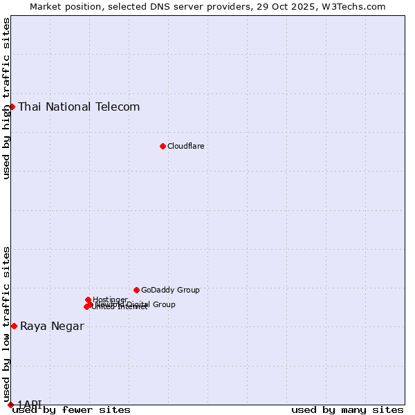 Market position of Raya Negar vs. Thai National Telecom vs. 1API