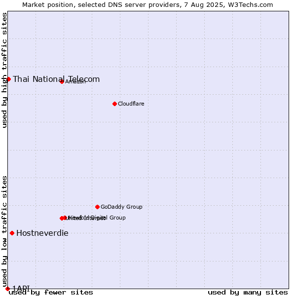 Market position of Hostneverdie vs. Thai National Telecom vs. 1API