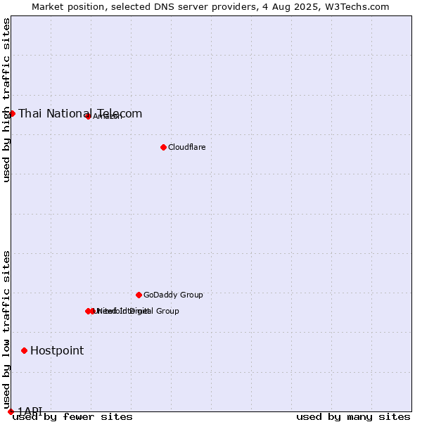 Market position of Hostpoint vs. Thai National Telecom vs. 1API