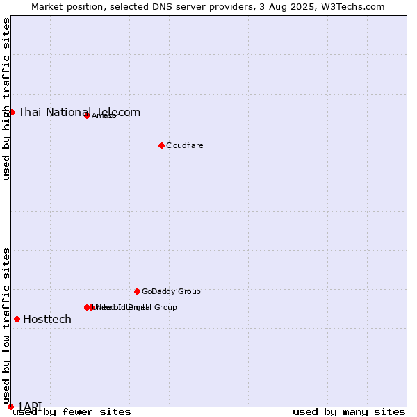 Market position of Hosttech vs. Thai National Telecom vs. 1API