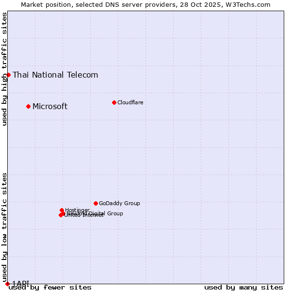 Market position of Microsoft vs. Thai National Telecom vs. 1API
