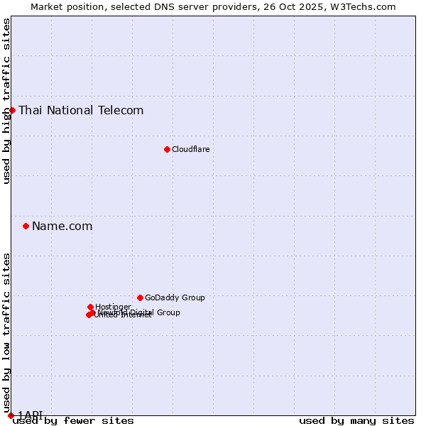 Market position of Name.com vs. Thai National Telecom vs. 1API