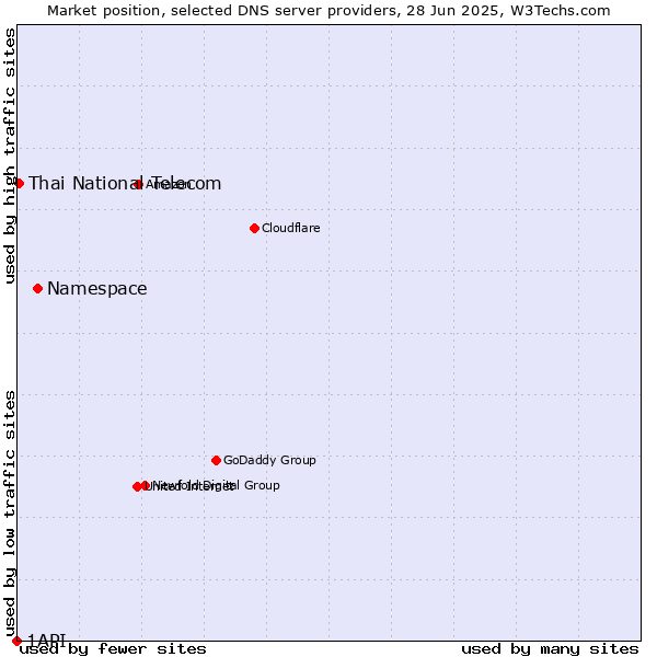 Market position of Namespace vs. Thai National Telecom vs. 1API