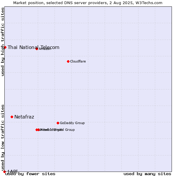 Market position of Netafraz vs. Thai National Telecom vs. 1API