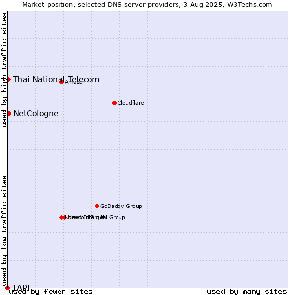 Market position of NetCologne vs. Thai National Telecom vs. 1API