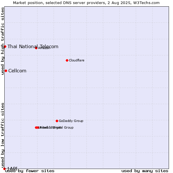 Market position of Cellcom vs. Thai National Telecom vs. 1API