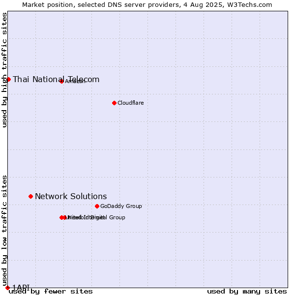 Market position of Network Solutions vs. Thai National Telecom vs. 1API
