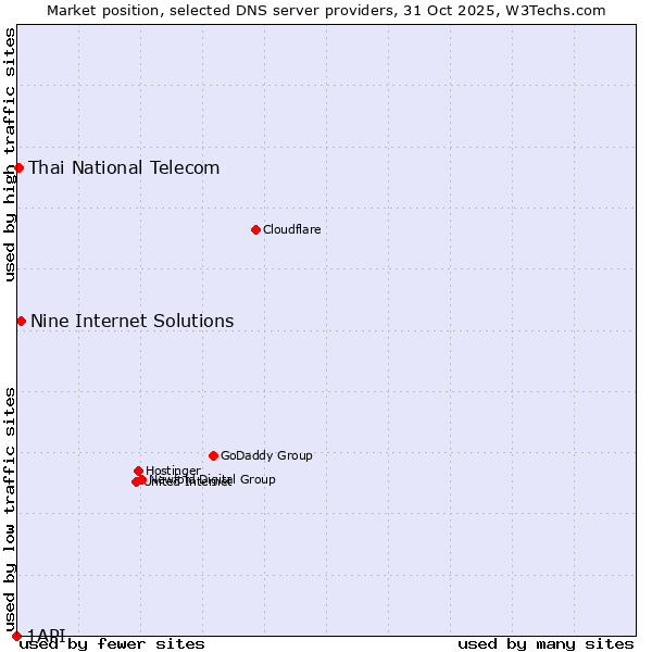 Market position of Nine Internet Solutions vs. Thai National Telecom vs. 1API