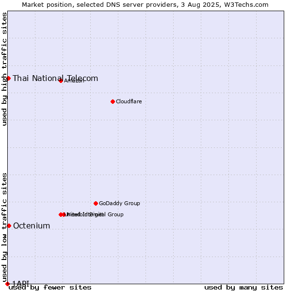 Market position of Octenium vs. Thai National Telecom vs. 1API