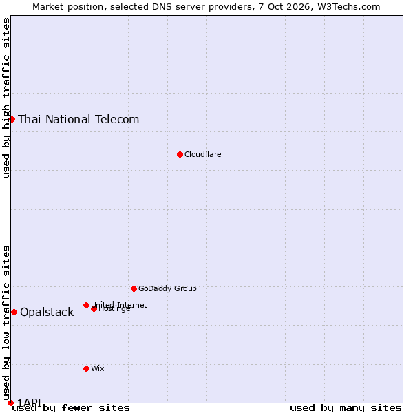 Market position of Opalstack vs. Thai National Telecom vs. 1API