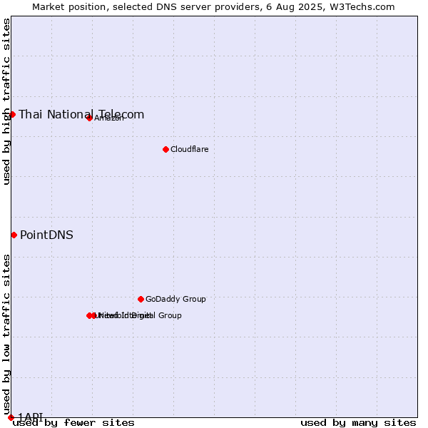 Market position of PointDNS vs. Thai National Telecom vs. 1API