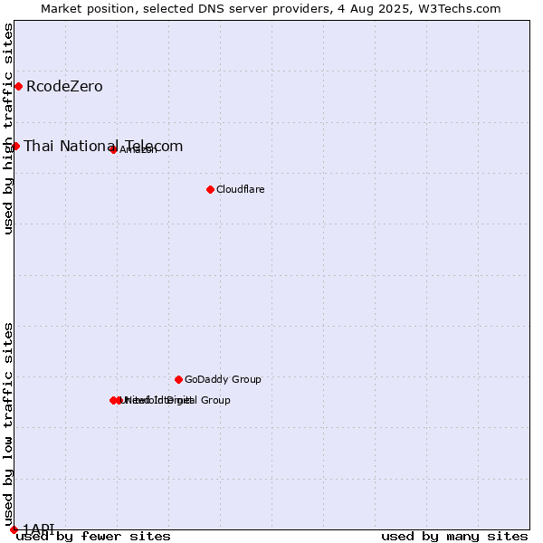Market position of RcodeZero vs. Thai National Telecom vs. 1API
