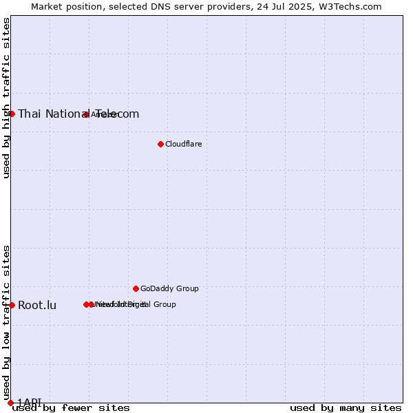 Market position of Thai National Telecom vs. Root.lu vs. 1API