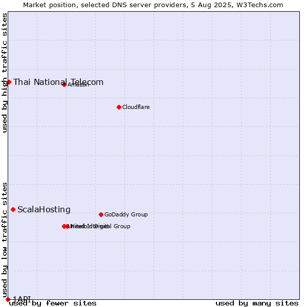 Market position of ScalaHosting vs. Thai National Telecom vs. 1API