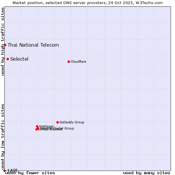 Market position of Selectel vs. Thai National Telecom vs. 1API