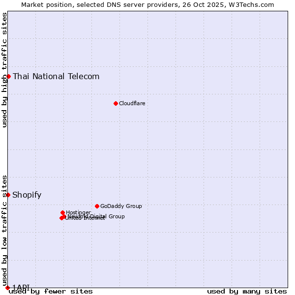 Market position of Thai National Telecom vs. Shopify vs. 1API