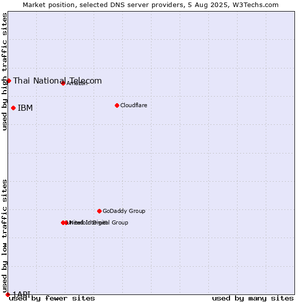 Market position of IBM vs. Thai National Telecom vs. 1API