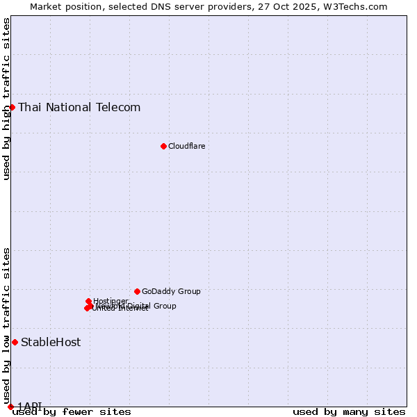 Market position of StableHost vs. Thai National Telecom vs. 1API