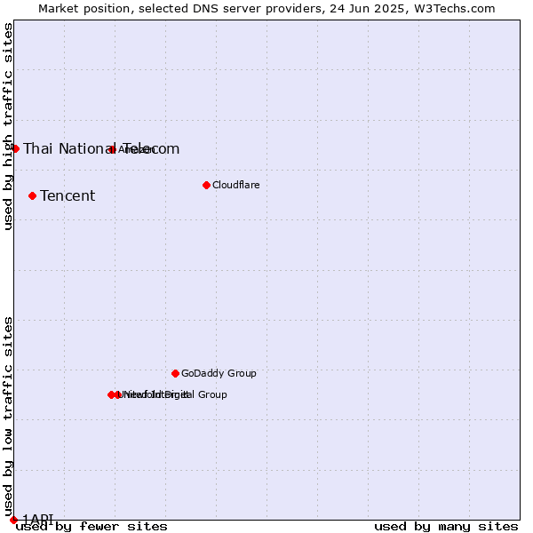 Market position of Tencent vs. Thai National Telecom vs. 1API