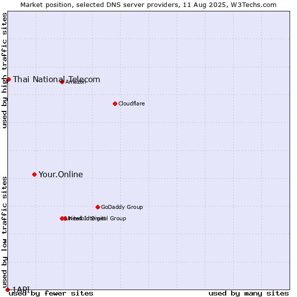 Market position of Your.Online vs. Thai National Telecom vs. 1API