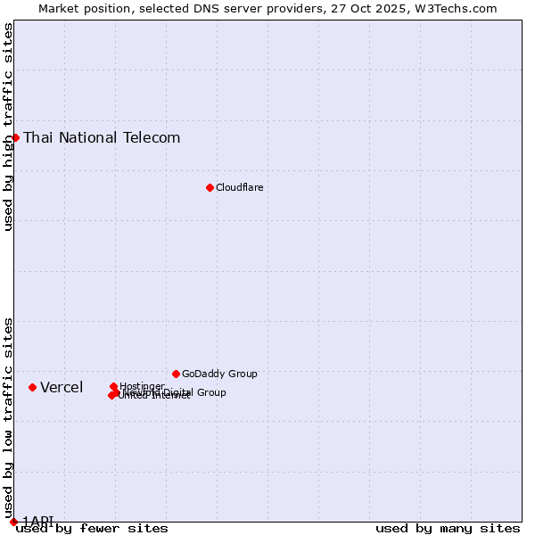 Market position of Vercel vs. Thai National Telecom vs. 1API