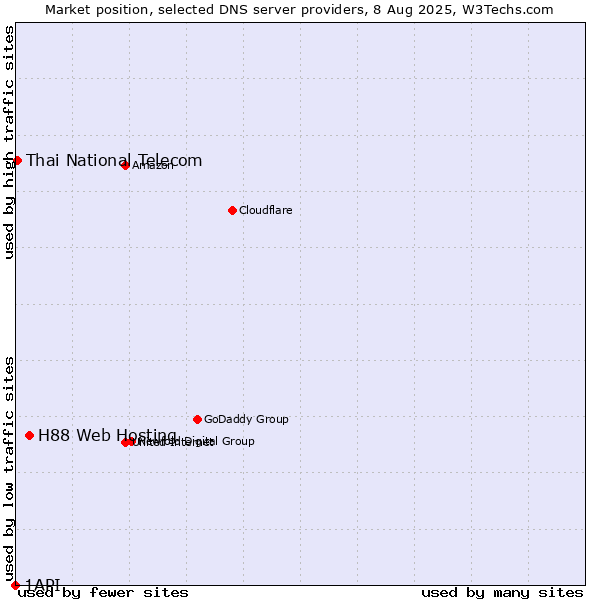 Market position of H88 Web Hosting vs. Thai National Telecom vs. 1API