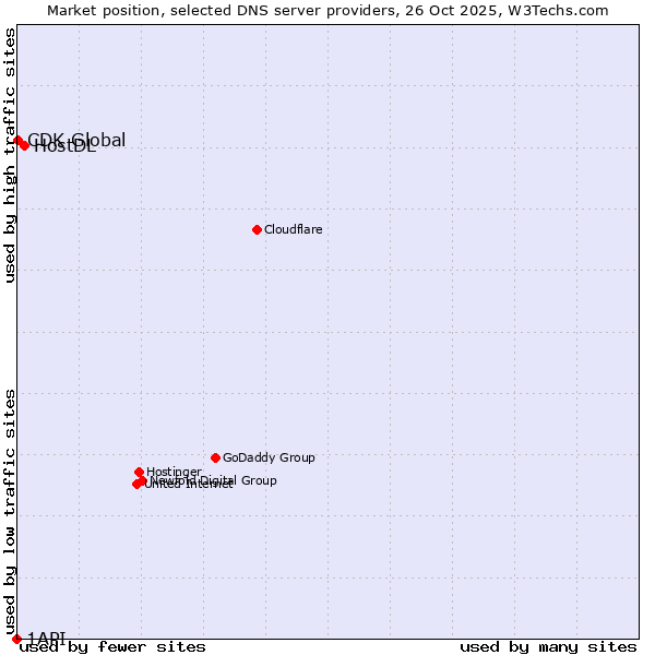 Market position of HostDL vs. CDK Global vs. 1API