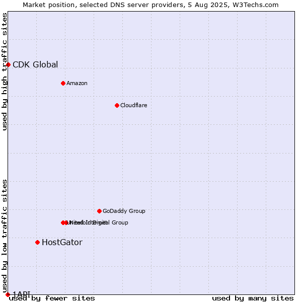 Market position of HostGator vs. CDK Global vs. 1API