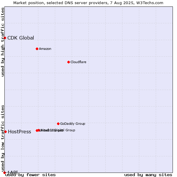 Market position of HostPress vs. CDK Global vs. 1API