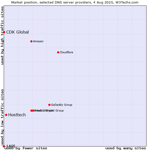 Market position of Hosttech vs. CDK Global vs. 1API