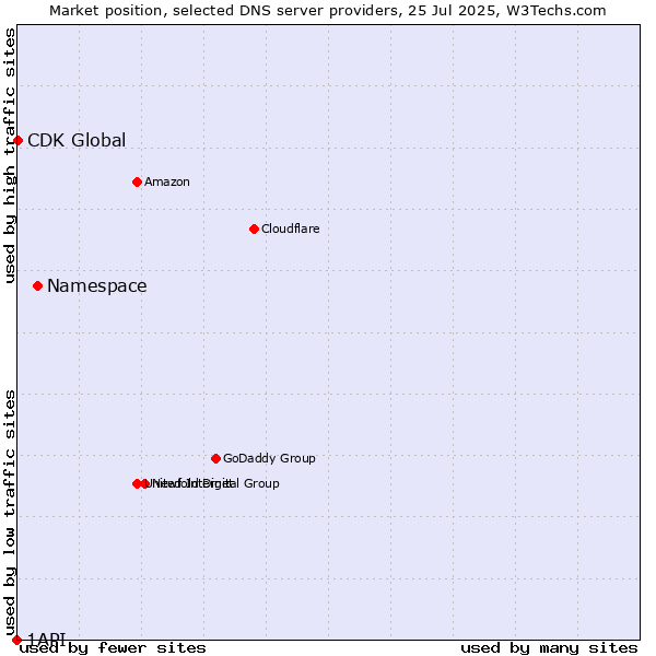 Market position of Namespace vs. CDK Global vs. 1API