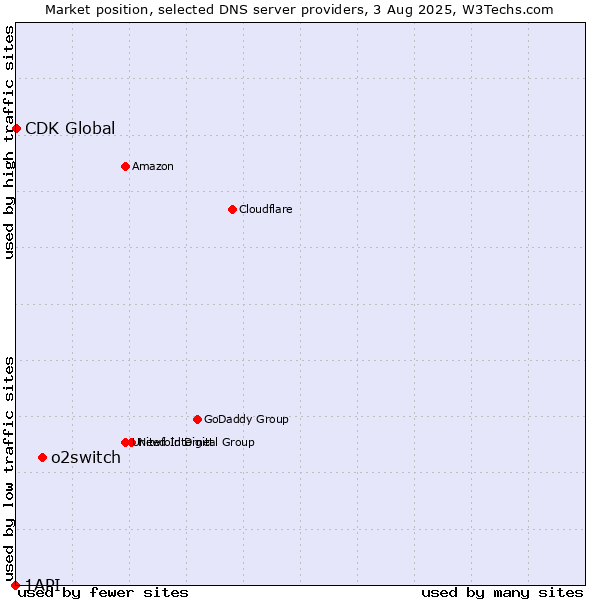Market position of o2switch vs. CDK Global vs. 1API