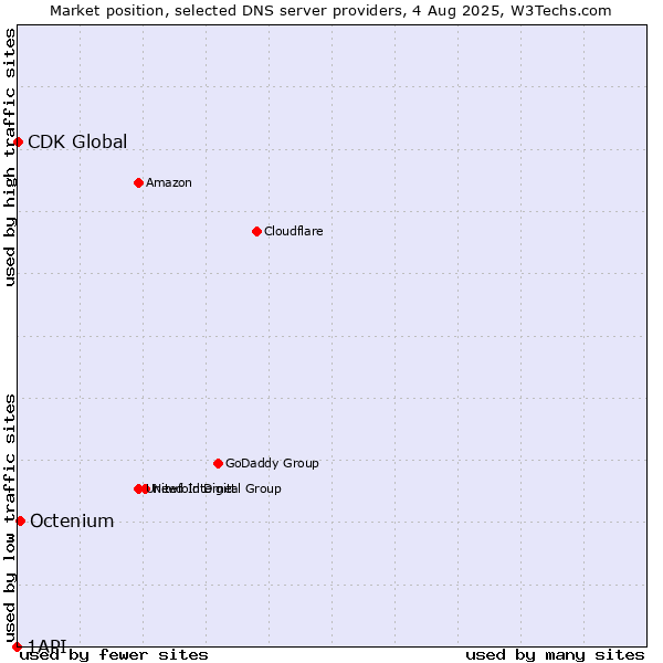 Market position of Octenium vs. CDK Global vs. 1API