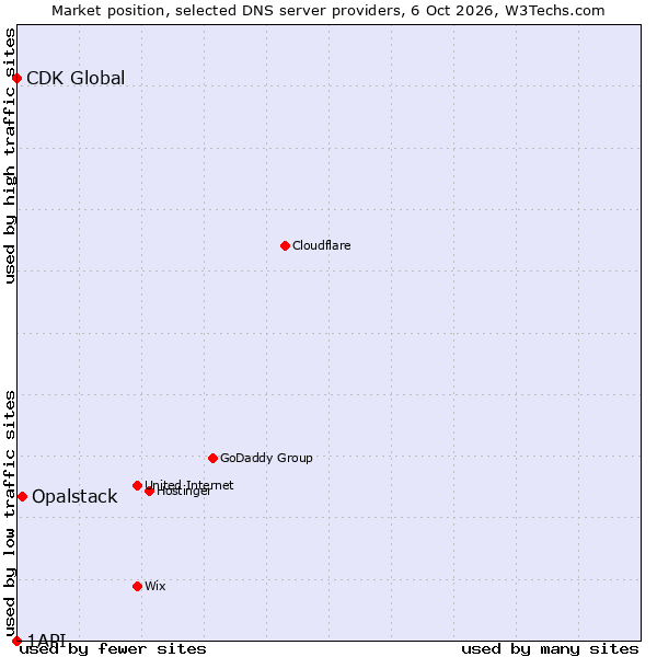 Market position of Opalstack vs. CDK Global vs. 1API