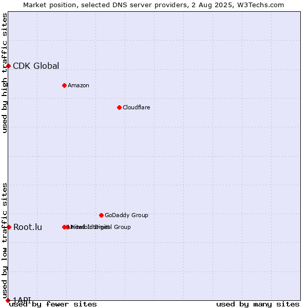 Market position of Root.lu vs. CDK Global vs. 1API