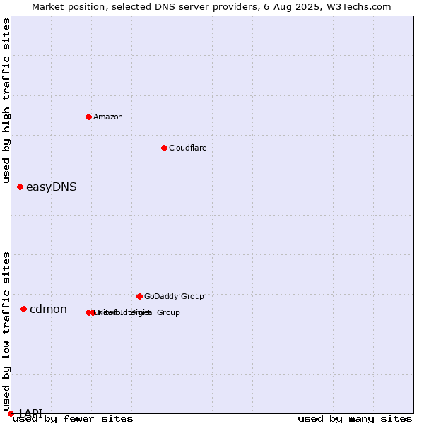 Market position of cdmon vs. easyDNS vs. 1API