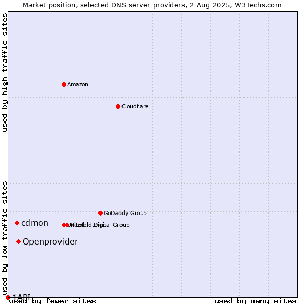 Market position of Openprovider vs. cdmon vs. 1API