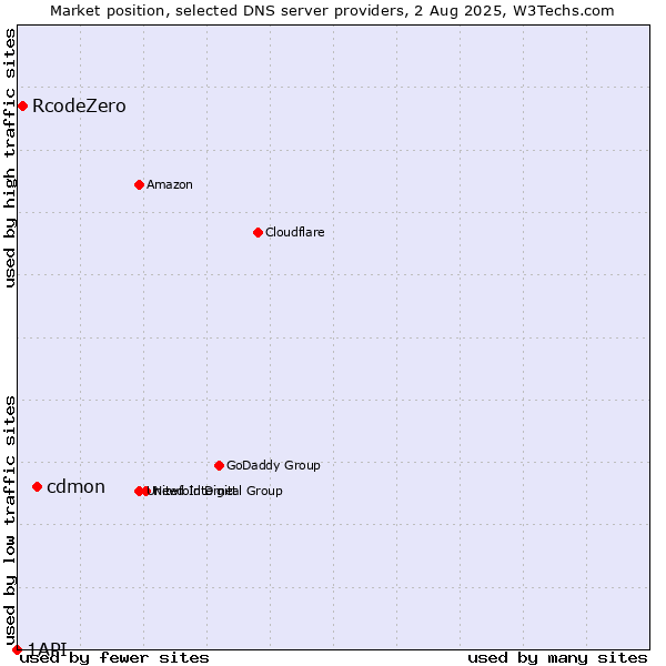 Market position of cdmon vs. RcodeZero vs. 1API