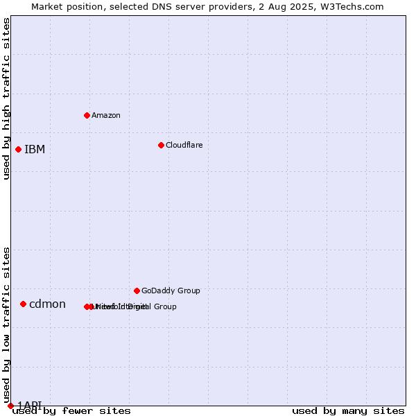 Market position of cdmon vs. IBM vs. 1API