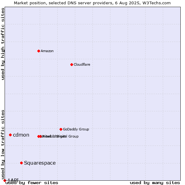 Market position of Squarespace vs. cdmon vs. 1API