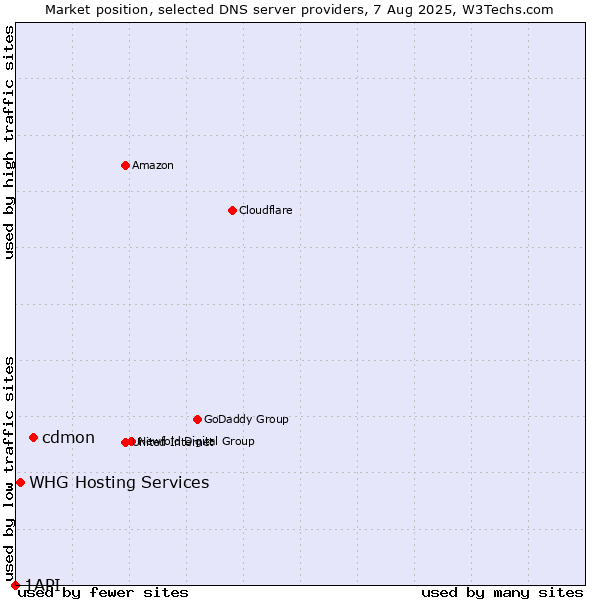 Market position of cdmon vs. WHG Hosting Services vs. 1API