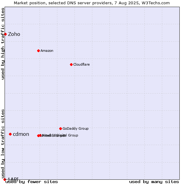 Market position of cdmon vs. Zoho vs. 1API
