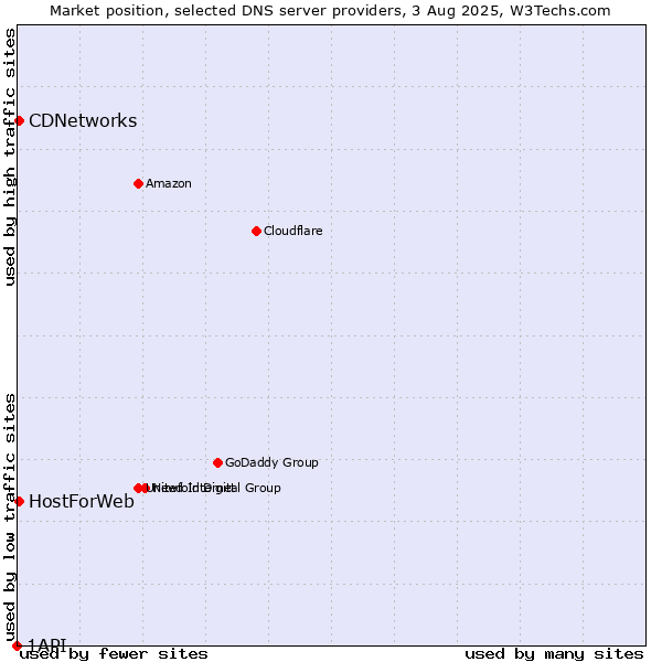 Market position of CDNetworks vs. HostForWeb vs. 1API