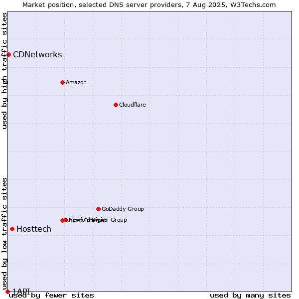 Market position of Hosttech vs. CDNetworks vs. 1API