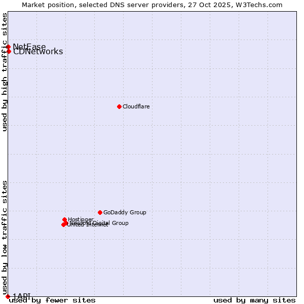 Market position of CDNetworks vs. NetEase vs. 1API