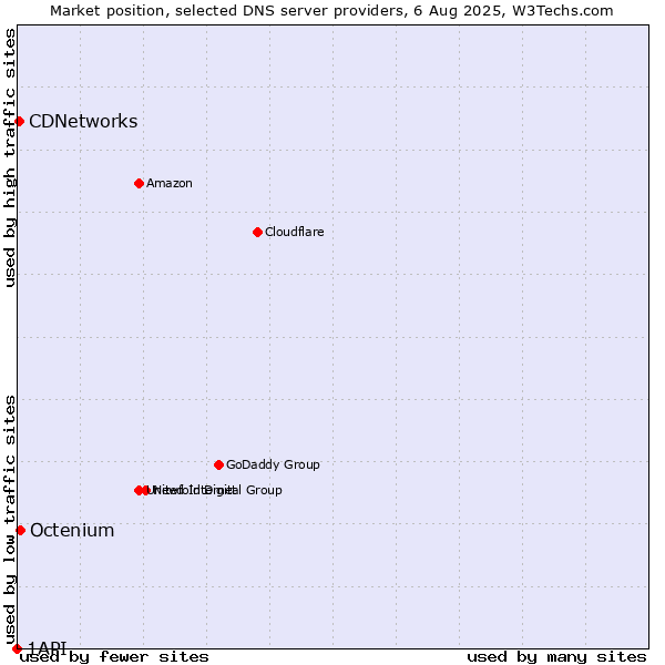 Market position of Octenium vs. CDNetworks vs. 1API